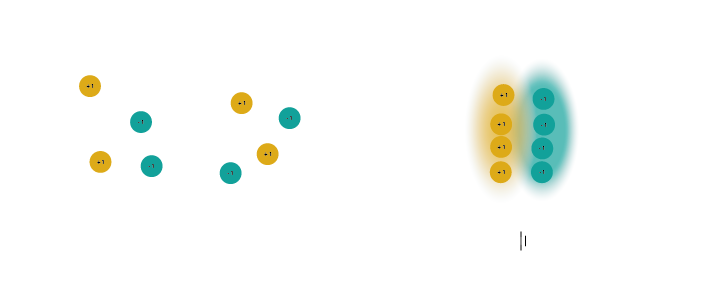 two capacitors are represented as vertical lines. The left capacitor is uncharged, and has balanced positive and negative charges on each side represented as circles with +1 or -1 charge. The capacitor on the right has been charged; a voltage has been applied and now the positive charges are aligned on one side of the plate, and the negative charges on the other.